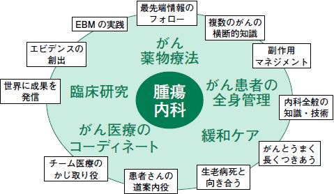 腫瘍内科について（facebookより転載 2019-5-11）